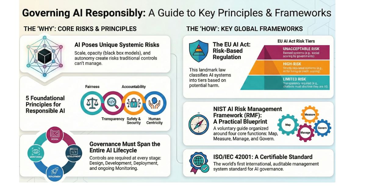 Infographic guide to AI Governance principles and frameworks, covering EU AI Act, NIST AI RMF, and ISO standards