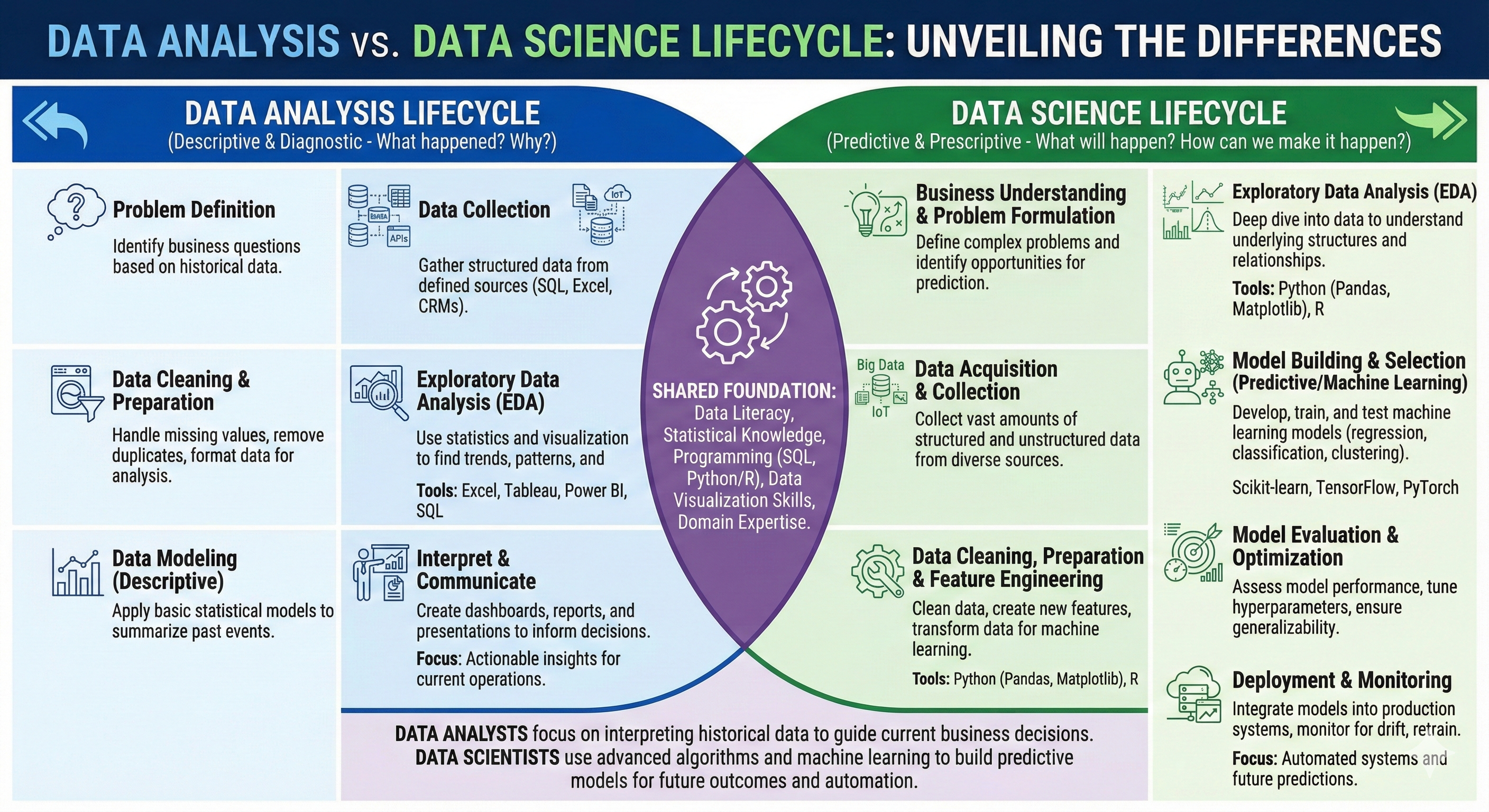 Infographic comparing Data Analysis vs Data Science Lifecycles, highlighting their differences and shared foundations